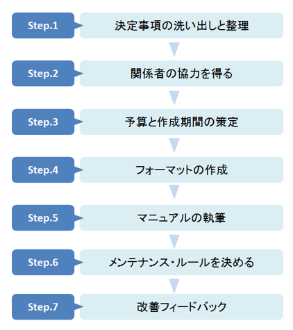 営業マニュアル作成の流れ